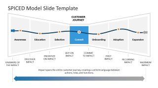 SPICED Model Presentation Template