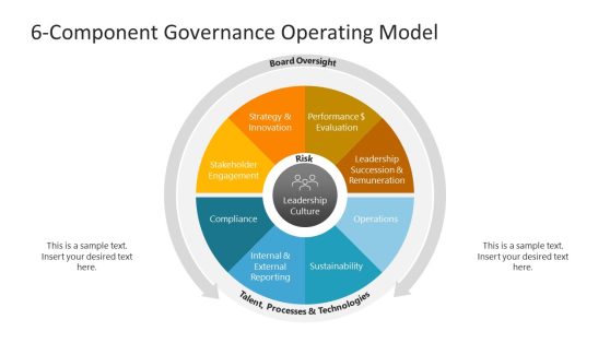 6-Component Governance Operating Model