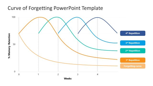 Curve of Forgetting PPT Template
