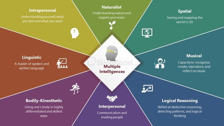 Editable Multile Intelligences Slide Template