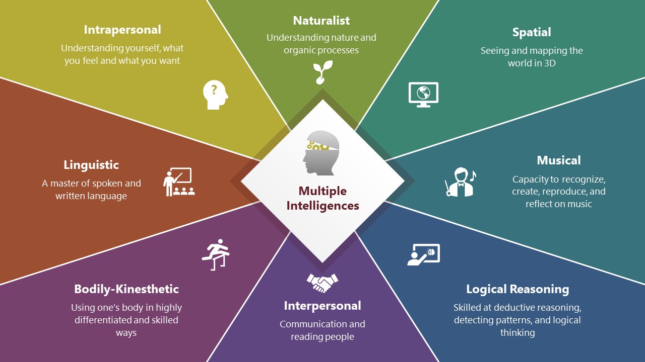 Editable Multile Intelligences Slide Template