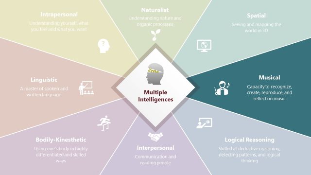 Multiple Intelligences Diagram – Musical Section Highlight Slide
