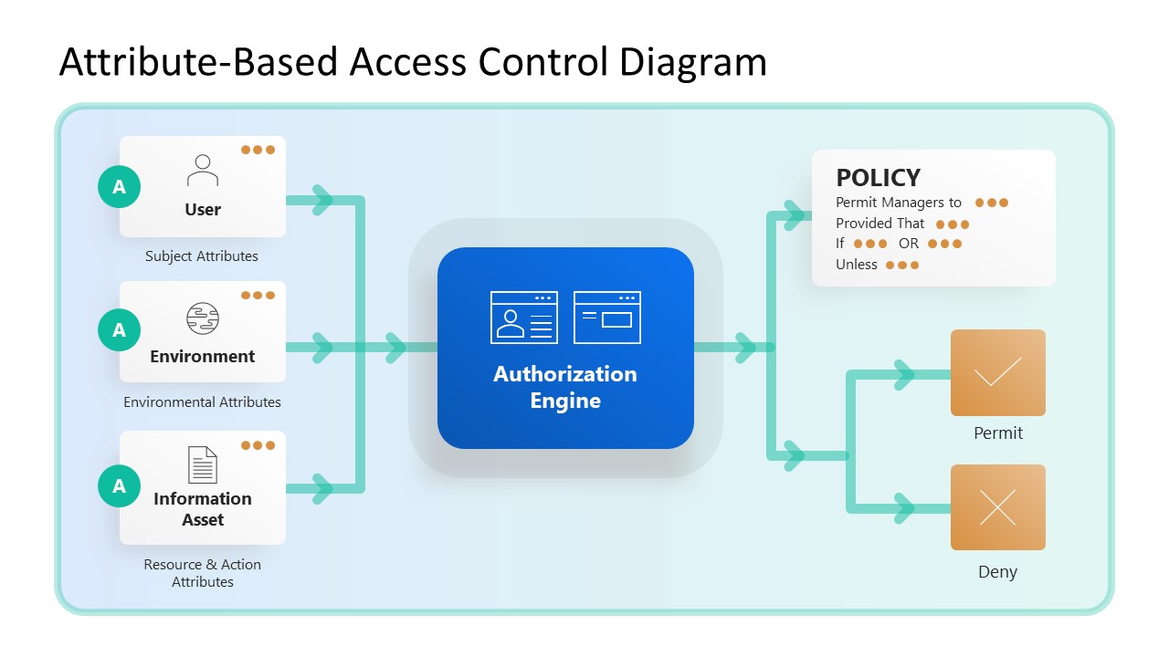 Attribute-Based Access Control Diagram PPT Slide 