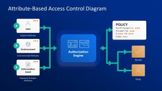 Customizable Attribute-Based Access Control Diagram PPT Template