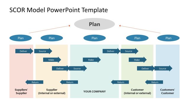 Editable SCOR Model Template Slide