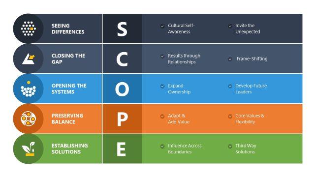 SCOPE Model PPT Template