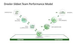 Drexler-Sibbet Team Performance Model PowerPoint Slide 