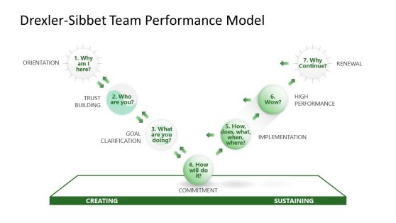 Drexler-Sibbet Team Performance Model PowerPoint Slide 