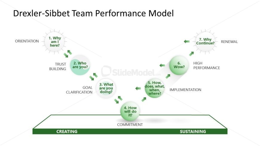 Drexler-Sibbet Team Performance Model PowerPoint Slide