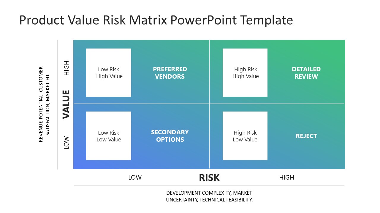 Product Value Risk Matrix slide showing four quadrants for risk and value assessment in a gradient blue to green color scheme.