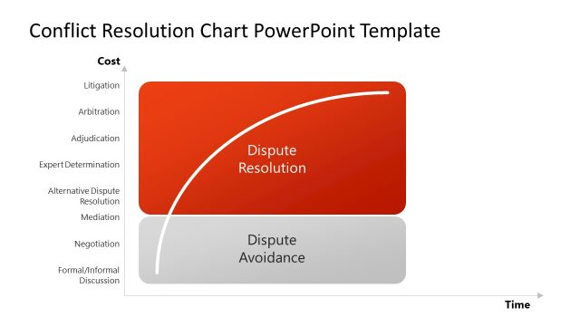 Customizable Conflict Resolution Chart PPT Template