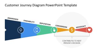 Editable Funnel Customer Journey Diagram PPT Template