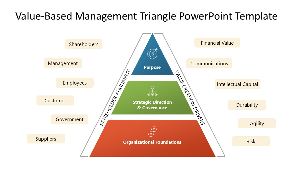 Value-based Management Triangle Template Layout 