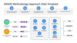 Customizable GRADE Methodology Approach PPT Template