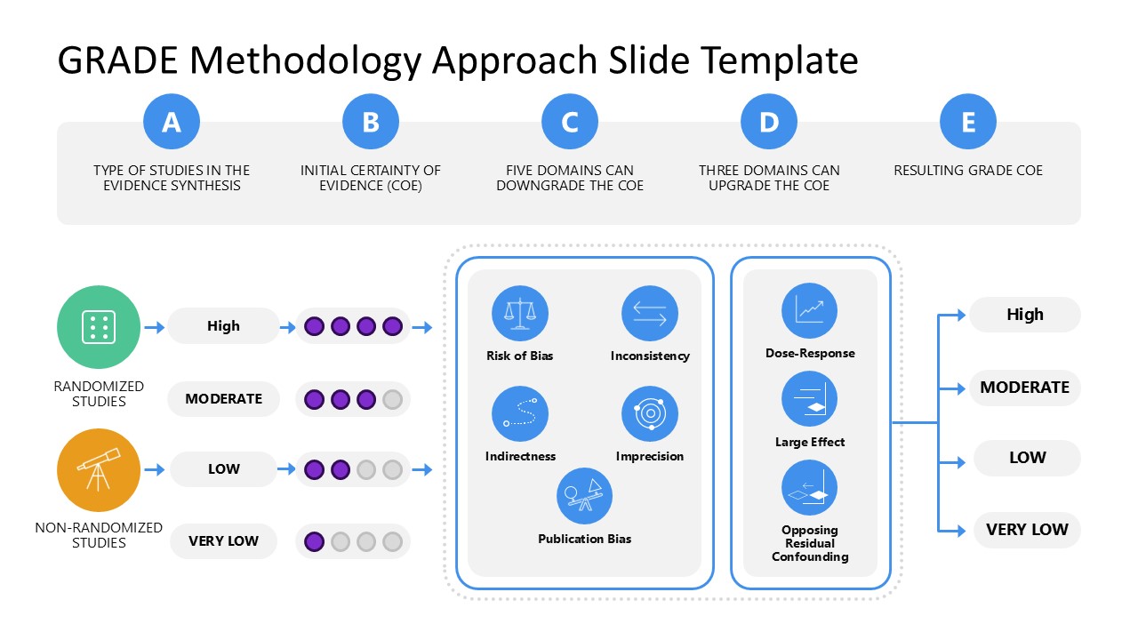 Customizable GRADE Methodology Approach PPT Template