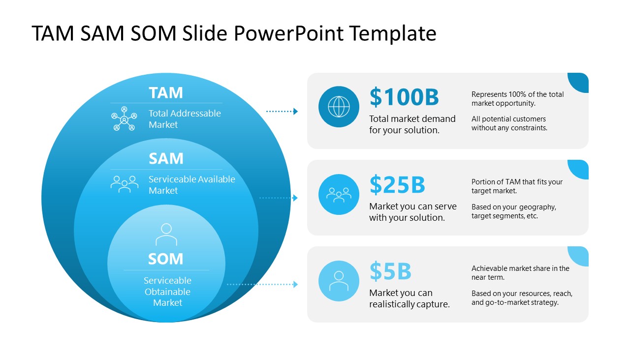Editable TAM SAM SOM Presentation Slide Template 