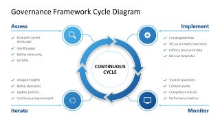 Governance Framework Cycle Diagram PPT Slide Template