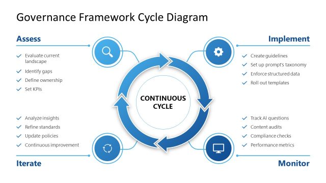 Governance Framework Cycle Diagram PowerPoint Template