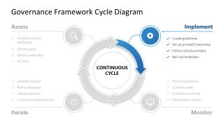Focus Slide - Governance Framework Cycle Diagram Template