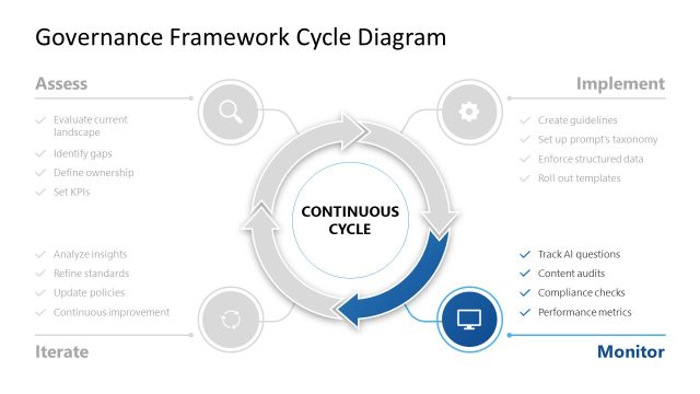 Governance Framework Cycle Diagram PPT Template