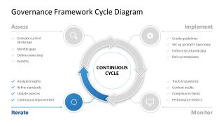 Governance Framework Cycle Diagram Template for PowerPoint 