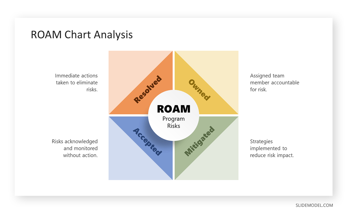 ROAM chart in consulting presentation