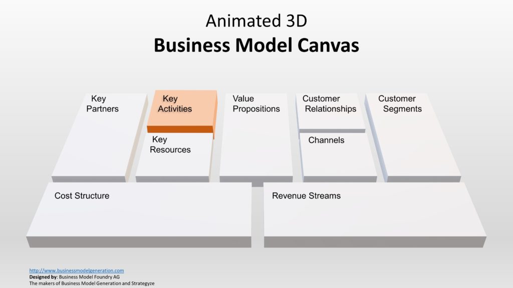 how to analyse a business model canvas