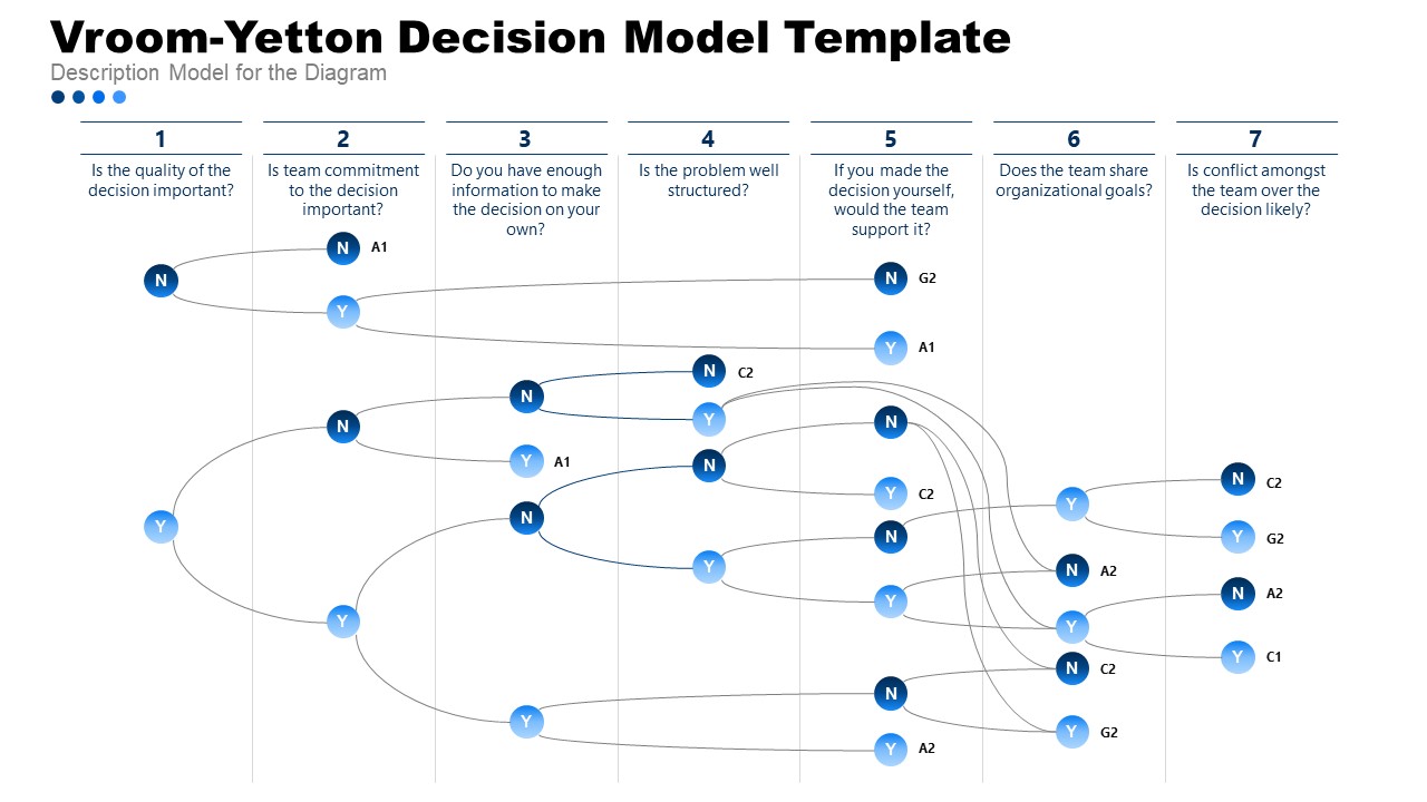 PPT Decision Tree Vroom-Yetton Decision Model Template - SlideModel