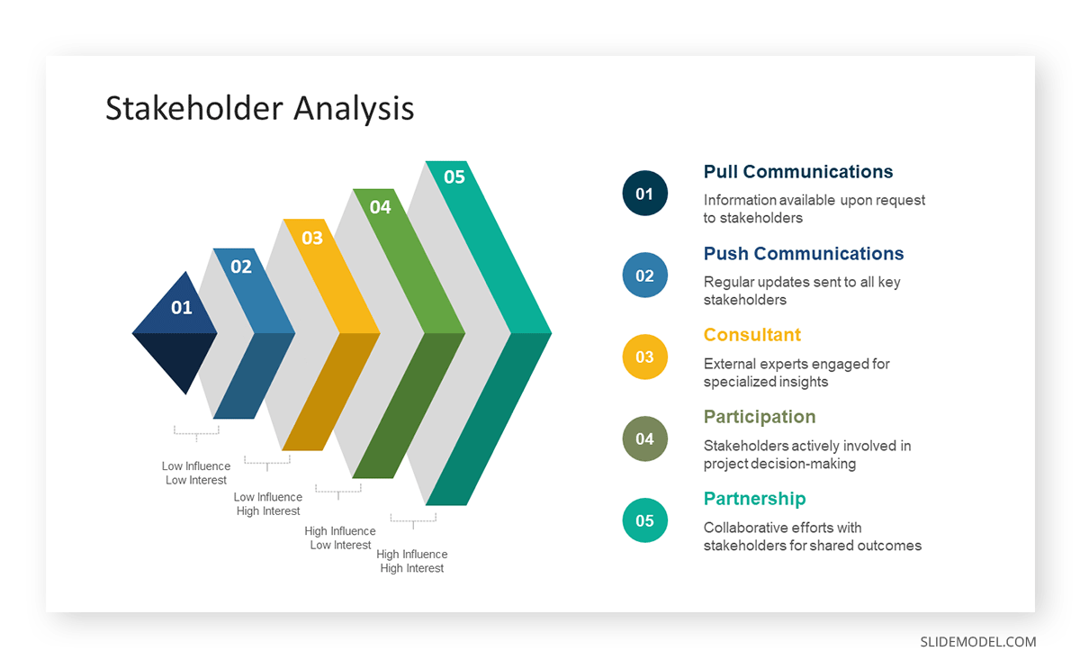 Pyramid model for stakeholder analysis
