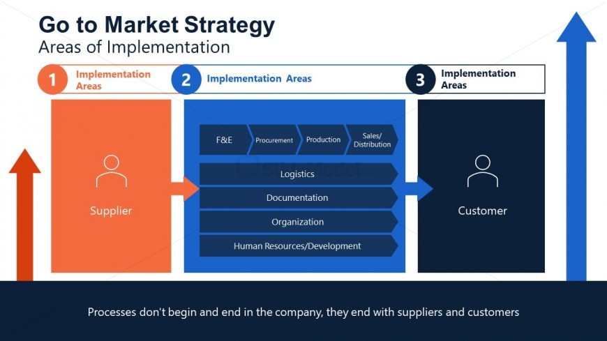 Template Slide for Areas of Implementation