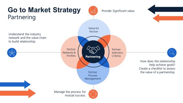 Go to Market Strategy – Partnering Slide