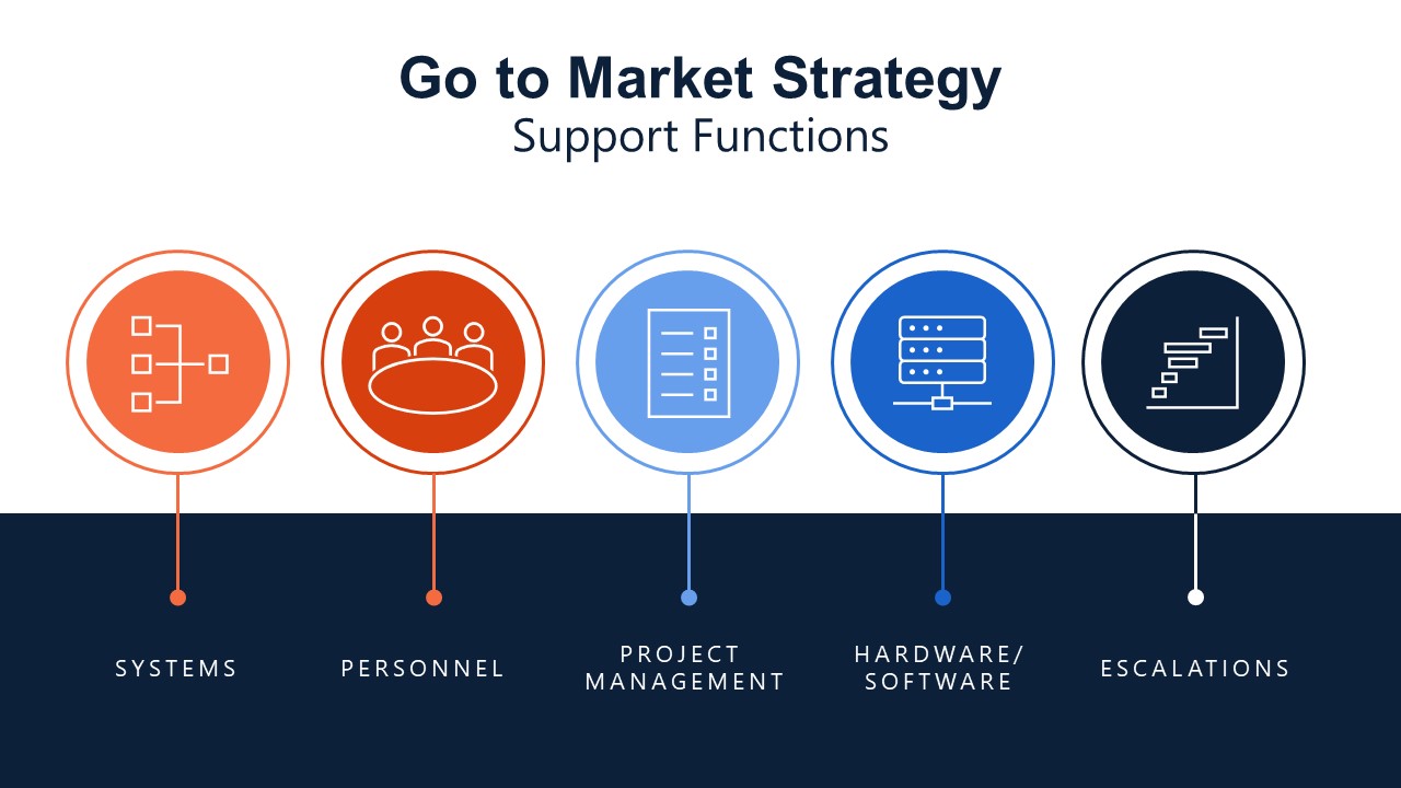GTM Support Functions Slide