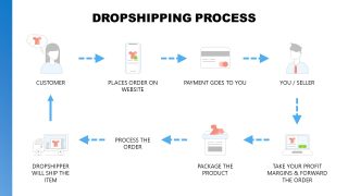 PowerPoint Slide for Presenting Dropshipping Process