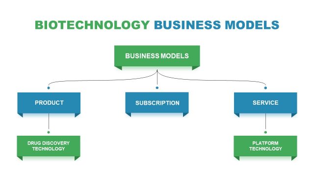 BioTech Business Model Flow Diagram for PowerPoint