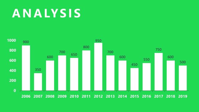 Data-Driven Bar Chart for Analysis Presentation