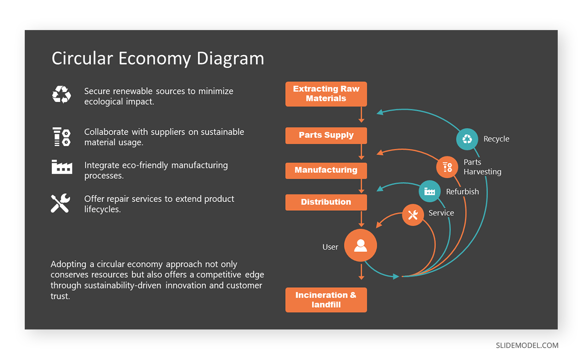 Consulting slide featuring a circular economy diagram