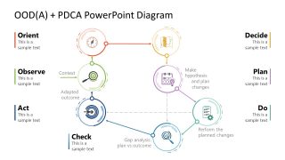 OOD(A) + PDCA Animated Diagram Model