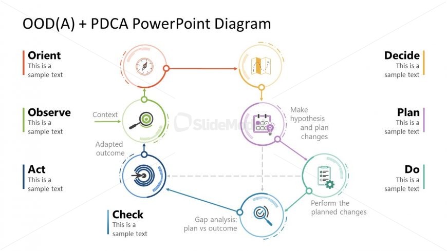 OOD(A) + PDCA Animated Diagram Model