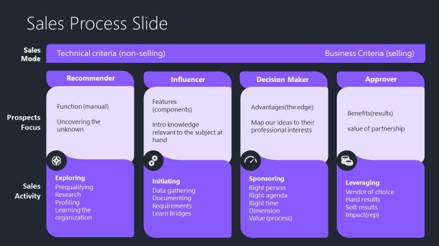 Sales Process Creative Table Design