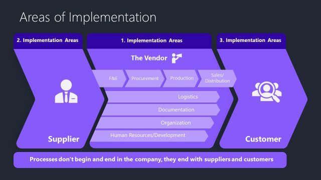 3-Item Areas of Implementation Slide Template