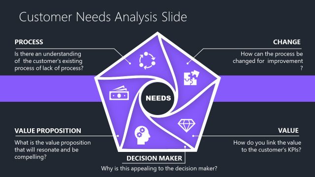 Folding Circles Figure for Customer Needs Analysis