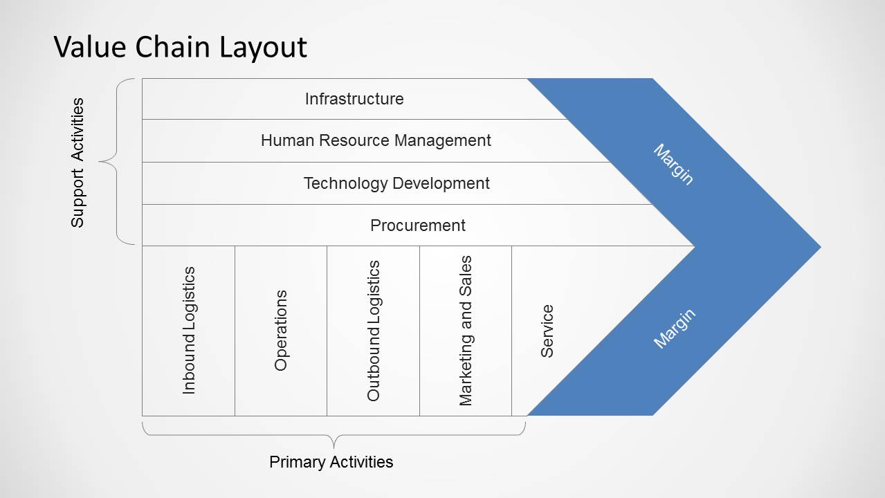 Continuing value. Value Chain. Value Chain Analysis. Porter's value Chain. Value Chain Framework.