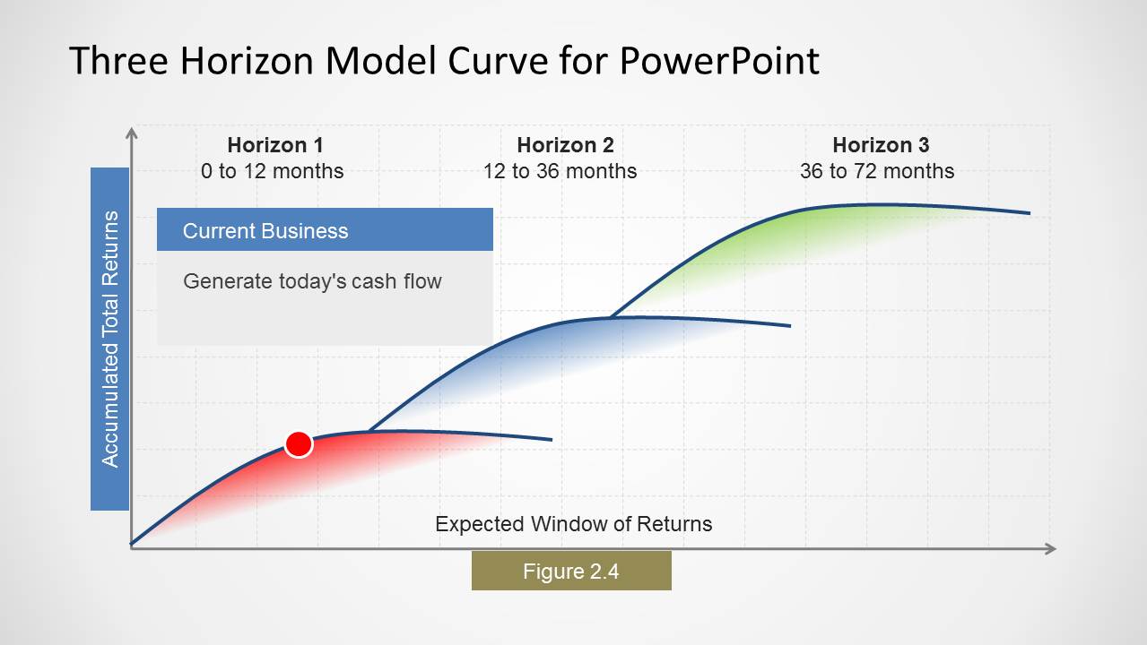 Three Horizons Model Curve For PowerPoint SlideModel