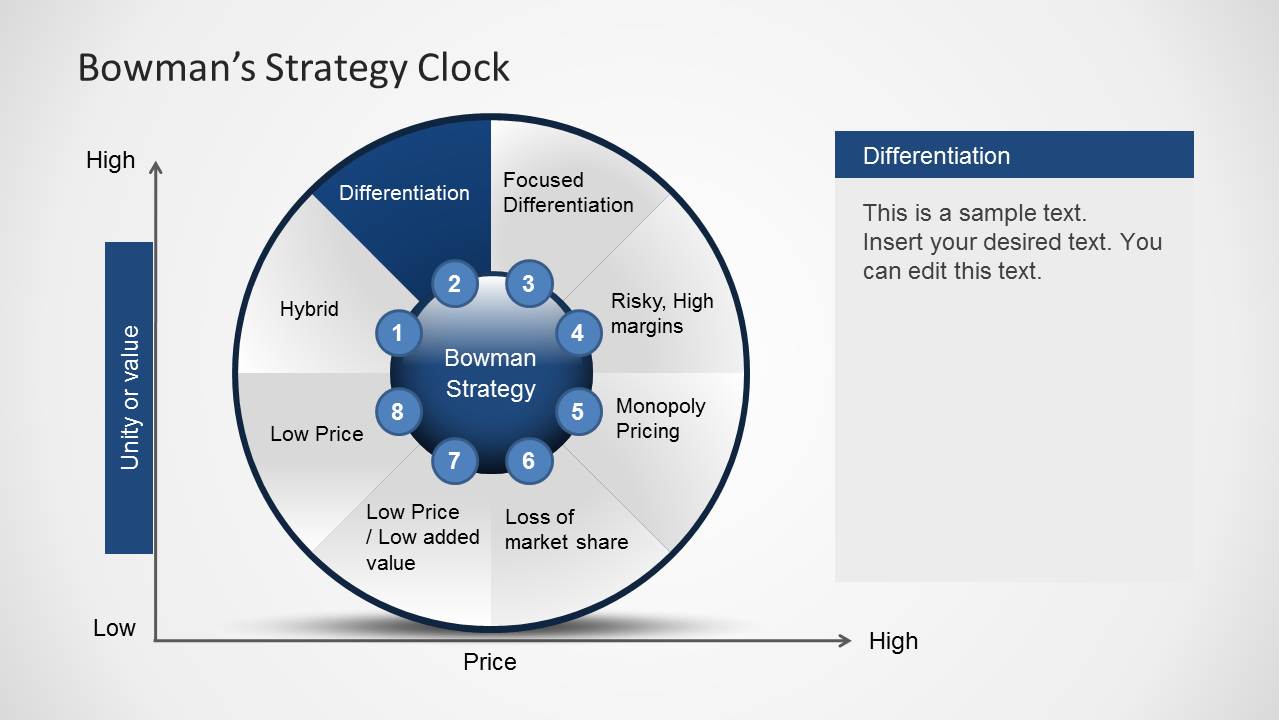 Stratergy Clock Bowman's Strategy Clock Diagram for PowerPoint - SlideModel