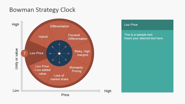 Low Price Sector of Bowman Strategy Clock