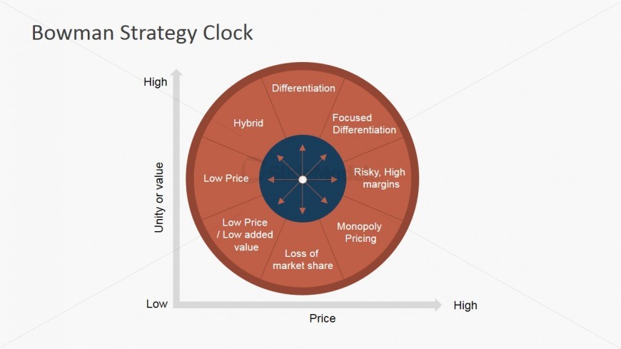 Flat Design Bowman's Strategy Clock PowerPoint Template - SlideModel