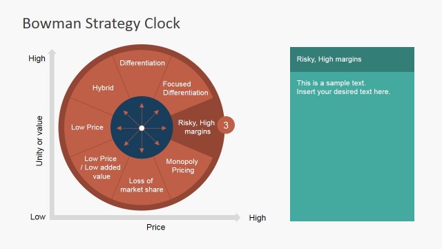 Risky High Margins Competitive Strategy Clock Segment