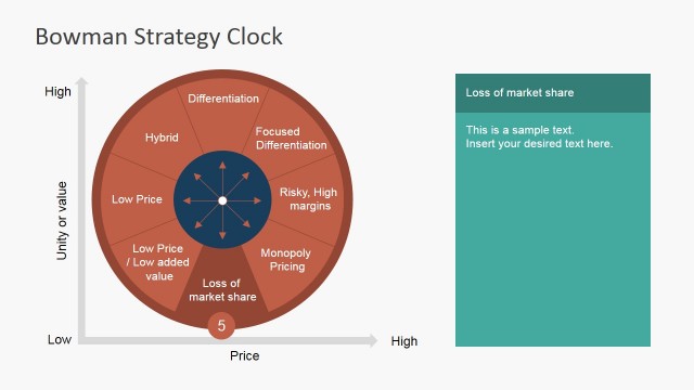 Loss of Market Share Competitive Strategy