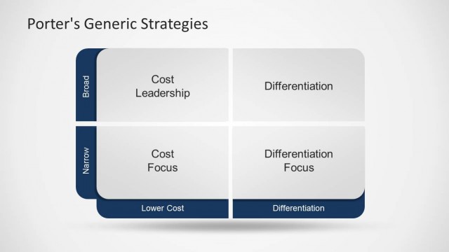 Porter’s Generic Strategy PowerPoint Template