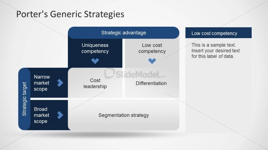 Porters Generic Strategies